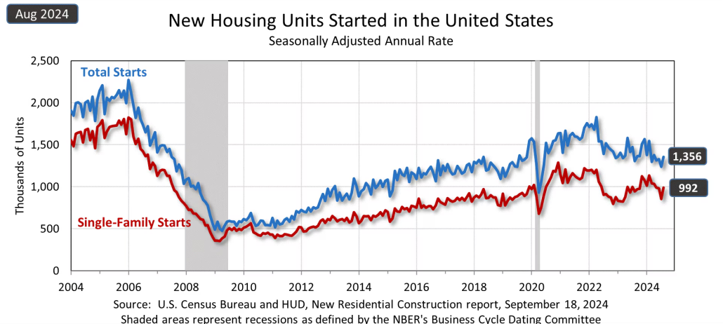 New Housing Stats - United States