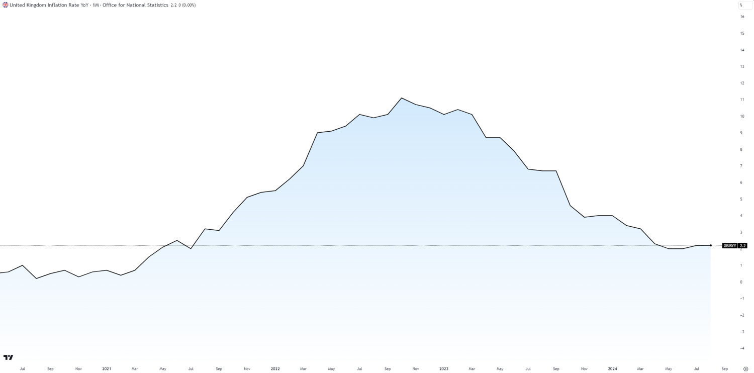 UK Inflation