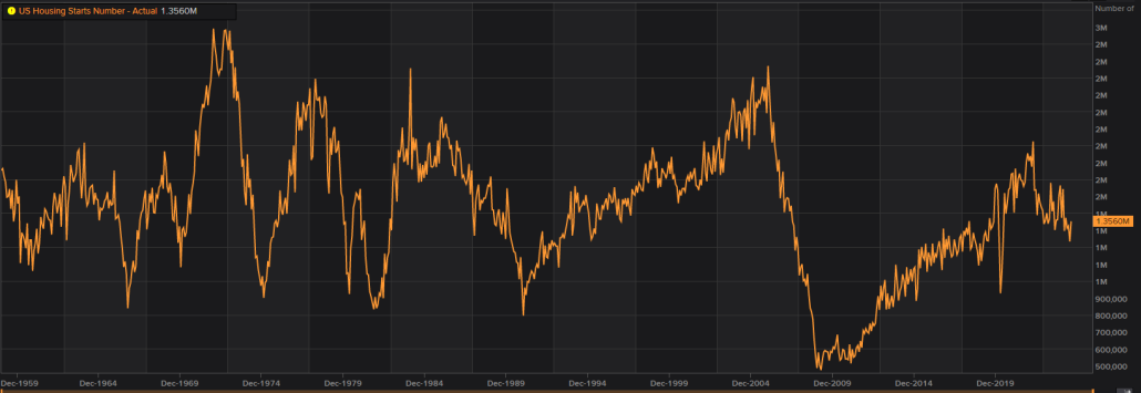 US Housing Starts Number