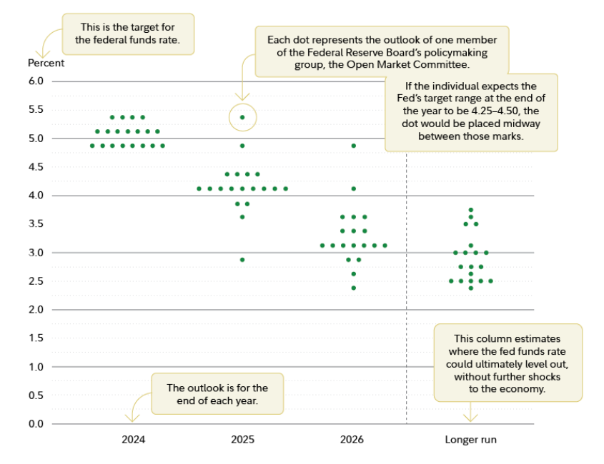 how to read the dot plot