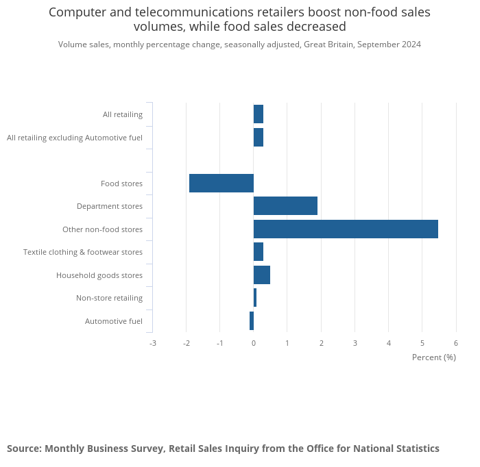 Computer and telecommunications retailers boost non-food sales volumes, while food sales decreased