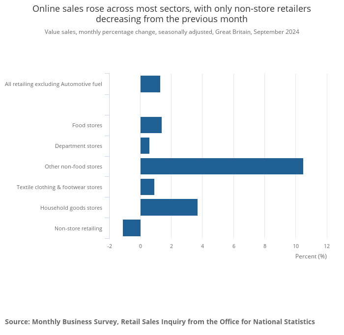 Online sales rose across most sectors, with only non-store retailers decreasing from the previous month