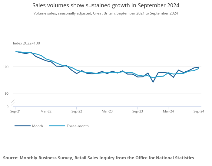 Sales volumes show sustained growth in September 2024