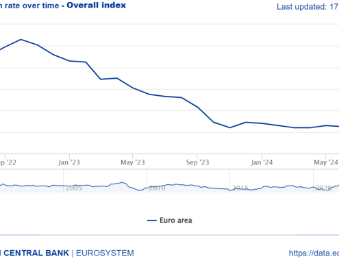 HICP inflation rate over time - Overall index