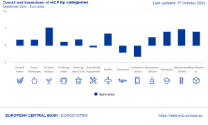 Overall and breakdown of HICP by categories