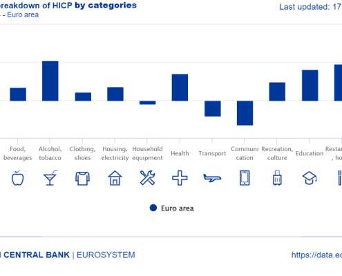 Overall and breakdown of HICP by categories